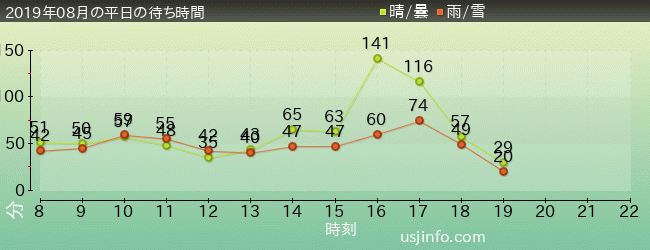ｼﾝｸﾞ･ｵﾝ･ﾂｱｰの2019年8月の待ち時間グラフ