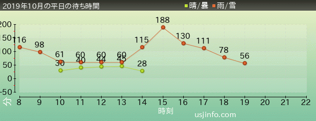 ｼﾝｸﾞ･ｵﾝ･ﾂｱｰの2019年10月の待ち時間グラフ