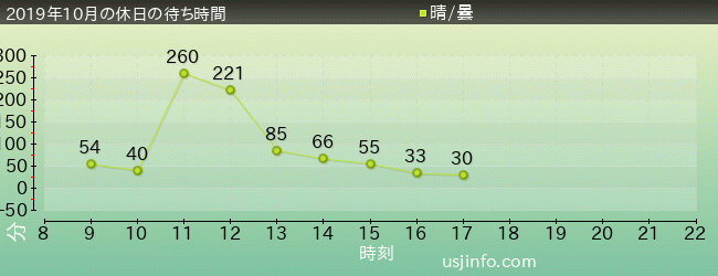 ｼﾝｸﾞ･ｵﾝ･ﾂｱｰの2019年10月の待ち時間グラフ