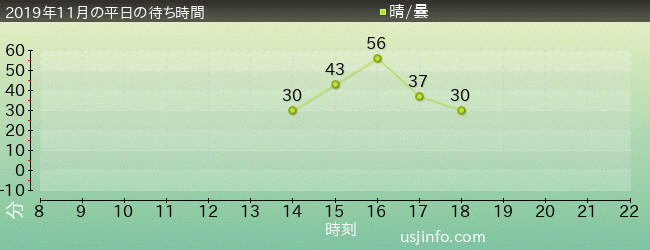 ｼﾝｸﾞ･ｵﾝ･ﾂｱｰの2019年11月の待ち時間グラフ