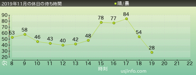 ｼﾝｸﾞ･ｵﾝ･ﾂｱｰの2019年11月の待ち時間グラフ