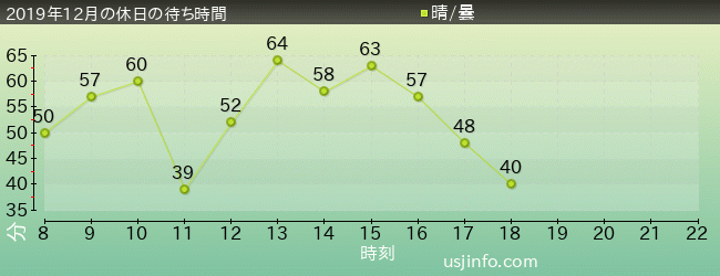 ｼﾝｸﾞ･ｵﾝ･ﾂｱｰの2019年12月の待ち時間グラフ