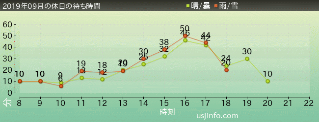 ﾌｫｰﾃｨｾｶﾝﾄﾞ･ｽﾄﾘｰﾄ･ｽﾀｼﾞｵ ～ｸﾞﾘｰﾃｨﾝｸﾞ･ｷﾞｬﾗﾘｰ～ ﾋﾟｰﾅｯﾂの仲間たちの2019年9月の待ち時間グラフ