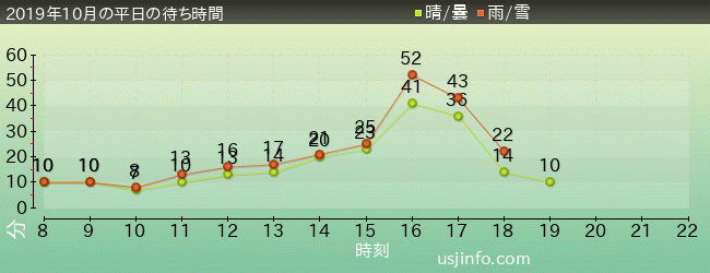 ﾌｫｰﾃｨｾｶﾝﾄﾞ･ｽﾄﾘｰﾄ･ｽﾀｼﾞｵ ～ｸﾞﾘｰﾃｨﾝｸﾞ･ｷﾞｬﾗﾘｰ～ ﾋﾟｰﾅｯﾂの仲間たちの2019年10月の待ち時間グラフ