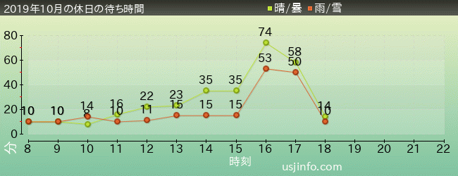 ﾌｫｰﾃｨｾｶﾝﾄﾞ･ｽﾄﾘｰﾄ･ｽﾀｼﾞｵ ～ｸﾞﾘｰﾃｨﾝｸﾞ･ｷﾞｬﾗﾘｰ～ ﾋﾟｰﾅｯﾂの仲間たちの2019年10月の待ち時間グラフ