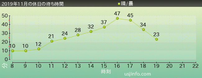 ﾌｫｰﾃｨｾｶﾝﾄﾞ･ｽﾄﾘｰﾄ･ｽﾀｼﾞｵ ～ｸﾞﾘｰﾃｨﾝｸﾞ･ｷﾞｬﾗﾘｰ～ ﾋﾟｰﾅｯﾂの仲間たちの2019年11月の待ち時間グラフ