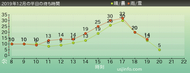ﾌｫｰﾃｨｾｶﾝﾄﾞ･ｽﾄﾘｰﾄ･ｽﾀｼﾞｵ ～ｸﾞﾘｰﾃｨﾝｸﾞ･ｷﾞｬﾗﾘｰ～ ﾋﾟｰﾅｯﾂの仲間たちの2019年12月の待ち時間グラフ