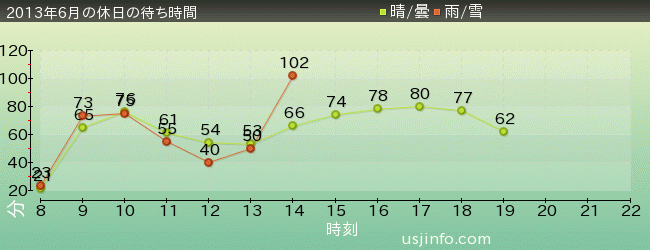 ﾊﾘｳｯﾄﾞ･ﾄﾞﾘｰﾑ･ｻﾞ･ﾗｲﾄﾞの2013年6月の待ち時間グラフ