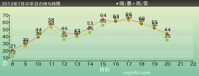 ﾊﾘｳｯﾄﾞ･ﾄﾞﾘｰﾑ･ｻﾞ･ﾗｲﾄﾞの2013年7月の待ち時間グラフ