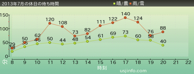 ﾊﾘｳｯﾄﾞ･ﾄﾞﾘｰﾑ･ｻﾞ･ﾗｲﾄﾞの2013年7月の待ち時間グラフ