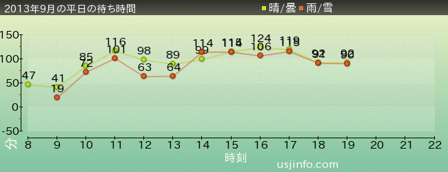 ﾊﾘｳｯﾄﾞ･ﾄﾞﾘｰﾑ･ｻﾞ･ﾗｲﾄﾞの2013年9月の待ち時間グラフ