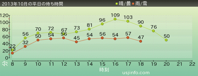 ﾊﾘｳｯﾄﾞ･ﾄﾞﾘｰﾑ･ｻﾞ･ﾗｲﾄﾞの2013年10月の待ち時間グラフ