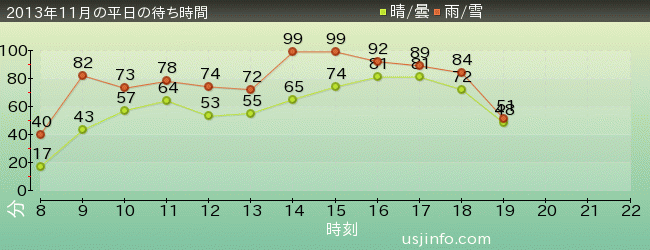 ﾊﾘｳｯﾄﾞ･ﾄﾞﾘｰﾑ･ｻﾞ･ﾗｲﾄﾞの2013年11月の待ち時間グラフ