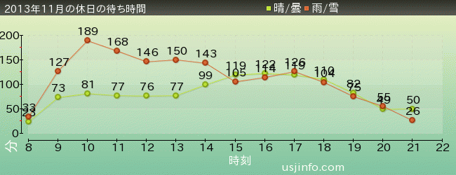ﾊﾘｳｯﾄﾞ･ﾄﾞﾘｰﾑ･ｻﾞ･ﾗｲﾄﾞの2013年11月の待ち時間グラフ