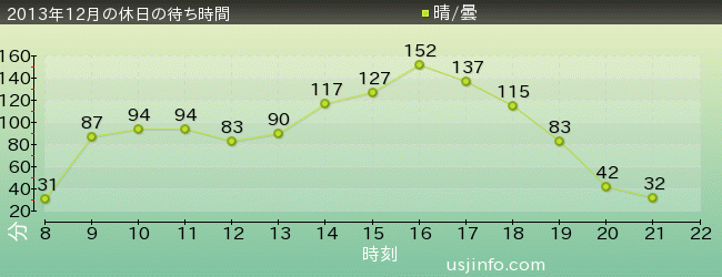 ﾊﾘｳｯﾄﾞ･ﾄﾞﾘｰﾑ･ｻﾞ･ﾗｲﾄﾞの2013年12月の待ち時間グラフ