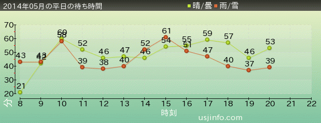 ﾊﾘｳｯﾄﾞ･ﾄﾞﾘｰﾑ･ｻﾞ･ﾗｲﾄﾞの2014年5月の待ち時間グラフ