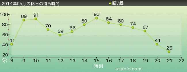 ﾊﾘｳｯﾄﾞ･ﾄﾞﾘｰﾑ･ｻﾞ･ﾗｲﾄﾞの2014年5月の待ち時間グラフ