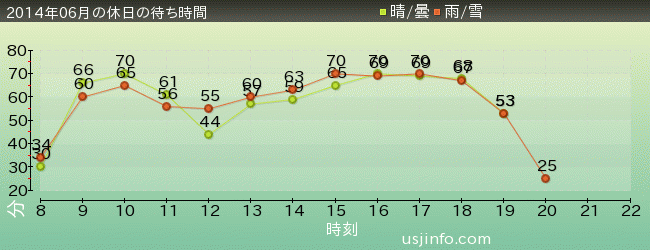 ﾊﾘｳｯﾄﾞ･ﾄﾞﾘｰﾑ･ｻﾞ･ﾗｲﾄﾞの2014年6月の待ち時間グラフ