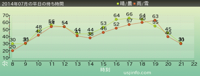 ﾊﾘｳｯﾄﾞ･ﾄﾞﾘｰﾑ･ｻﾞ･ﾗｲﾄﾞの2014年7月の待ち時間グラフ