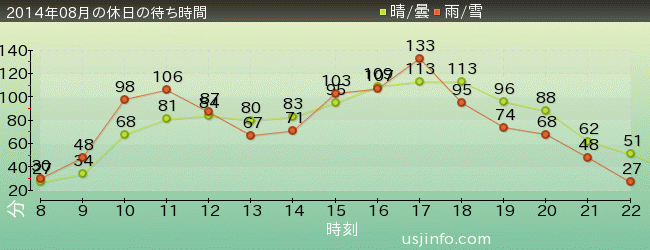 ﾊﾘｳｯﾄﾞ･ﾄﾞﾘｰﾑ･ｻﾞ･ﾗｲﾄﾞの2014年8月の待ち時間グラフ