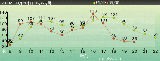 ﾊﾘｳｯﾄﾞ･ﾄﾞﾘｰﾑ･ｻﾞ･ﾗｲﾄﾞの2014年9月の待ち時間グラフ