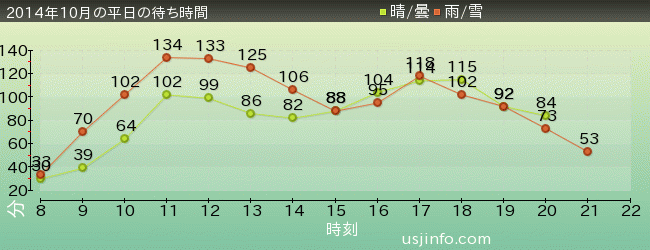 ﾊﾘｳｯﾄﾞ･ﾄﾞﾘｰﾑ･ｻﾞ･ﾗｲﾄﾞの2014年10月の待ち時間グラフ