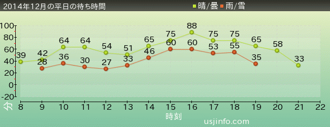 ﾊﾘｳｯﾄﾞ･ﾄﾞﾘｰﾑ･ｻﾞ･ﾗｲﾄﾞの2014年12月の待ち時間グラフ