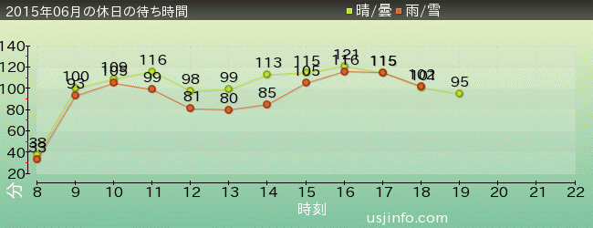 ﾊﾘｳｯﾄﾞ･ﾄﾞﾘｰﾑ･ｻﾞ･ﾗｲﾄﾞの2015年6月の待ち時間グラフ