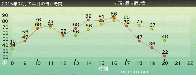 ﾊﾘｳｯﾄﾞ･ﾄﾞﾘｰﾑ･ｻﾞ･ﾗｲﾄﾞの2015年7月の待ち時間グラフ