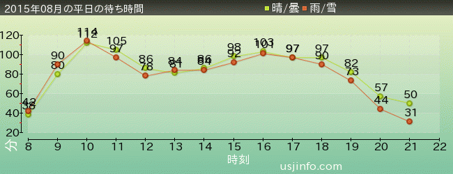 ﾊﾘｳｯﾄﾞ･ﾄﾞﾘｰﾑ･ｻﾞ･ﾗｲﾄﾞの2015年8月の待ち時間グラフ