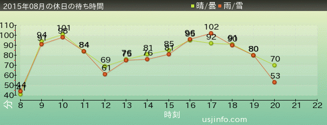 ﾊﾘｳｯﾄﾞ･ﾄﾞﾘｰﾑ･ｻﾞ･ﾗｲﾄﾞの2015年8月の待ち時間グラフ