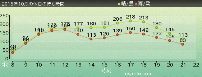 ﾊﾘｳｯﾄﾞ･ﾄﾞﾘｰﾑ･ｻﾞ･ﾗｲﾄﾞの2015年10月の待ち時間グラフ