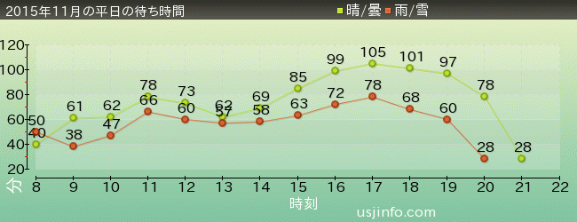 ﾊﾘｳｯﾄﾞ･ﾄﾞﾘｰﾑ･ｻﾞ･ﾗｲﾄﾞの2015年11月の待ち時間グラフ