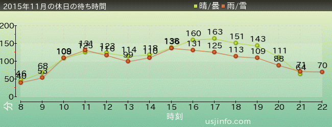ﾊﾘｳｯﾄﾞ･ﾄﾞﾘｰﾑ･ｻﾞ･ﾗｲﾄﾞの2015年11月の待ち時間グラフ