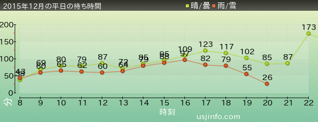 ﾊﾘｳｯﾄﾞ･ﾄﾞﾘｰﾑ･ｻﾞ･ﾗｲﾄﾞの2015年12月の待ち時間グラフ