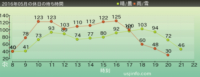 ﾊﾘｳｯﾄﾞ･ﾄﾞﾘｰﾑ･ｻﾞ･ﾗｲﾄﾞの2016年5月の待ち時間グラフ