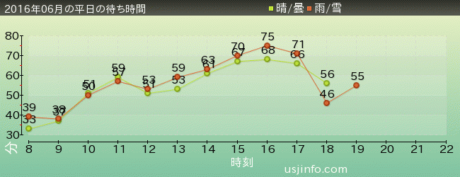 ﾊﾘｳｯﾄﾞ･ﾄﾞﾘｰﾑ･ｻﾞ･ﾗｲﾄﾞの2016年6月の待ち時間グラフ