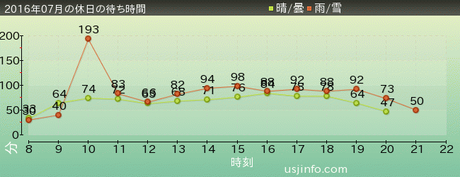 ﾊﾘｳｯﾄﾞ･ﾄﾞﾘｰﾑ･ｻﾞ･ﾗｲﾄﾞの2016年7月の待ち時間グラフ