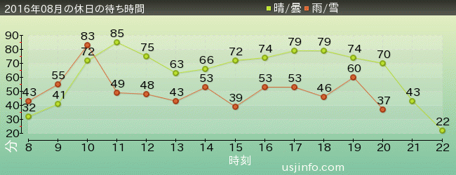 ﾊﾘｳｯﾄﾞ･ﾄﾞﾘｰﾑ･ｻﾞ･ﾗｲﾄﾞの2016年8月の待ち時間グラフ