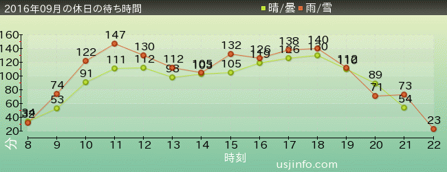 ﾊﾘｳｯﾄﾞ･ﾄﾞﾘｰﾑ･ｻﾞ･ﾗｲﾄﾞの2016年9月の待ち時間グラフ
