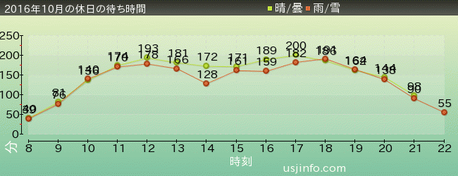 ﾊﾘｳｯﾄﾞ･ﾄﾞﾘｰﾑ･ｻﾞ･ﾗｲﾄﾞの2016年10月の待ち時間グラフ