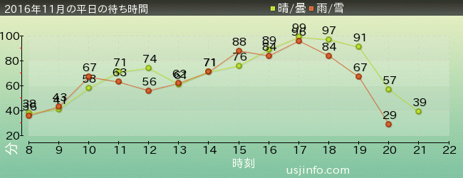 ﾊﾘｳｯﾄﾞ･ﾄﾞﾘｰﾑ･ｻﾞ･ﾗｲﾄﾞの2016年11月の待ち時間グラフ