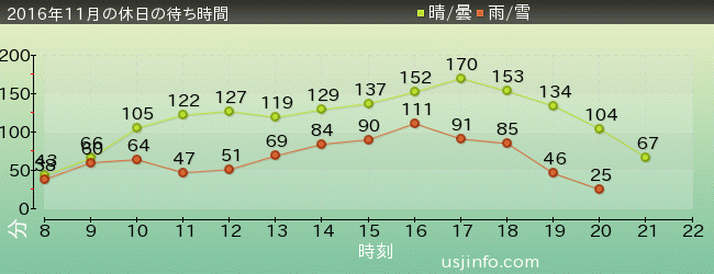 ﾊﾘｳｯﾄﾞ･ﾄﾞﾘｰﾑ･ｻﾞ･ﾗｲﾄﾞの2016年11月の待ち時間グラフ