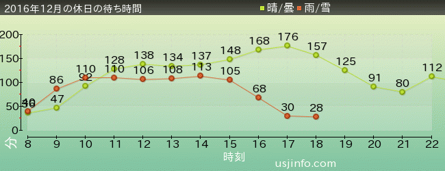 ﾊﾘｳｯﾄﾞ･ﾄﾞﾘｰﾑ･ｻﾞ･ﾗｲﾄﾞの2016年12月の待ち時間グラフ