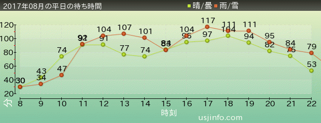 ﾊﾘｳｯﾄﾞ･ﾄﾞﾘｰﾑ･ｻﾞ･ﾗｲﾄﾞの2017年8月の待ち時間グラフ