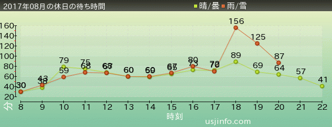 ﾊﾘｳｯﾄﾞ･ﾄﾞﾘｰﾑ･ｻﾞ･ﾗｲﾄﾞの2017年8月の待ち時間グラフ