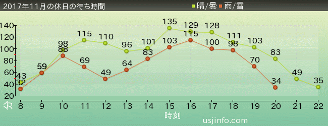 ﾊﾘｳｯﾄﾞ･ﾄﾞﾘｰﾑ･ｻﾞ･ﾗｲﾄﾞの2017年11月の待ち時間グラフ