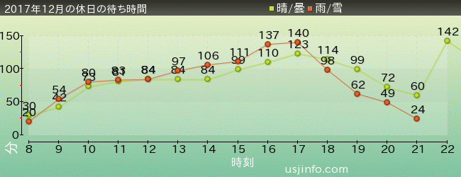 ﾊﾘｳｯﾄﾞ･ﾄﾞﾘｰﾑ･ｻﾞ･ﾗｲﾄﾞの2017年12月の待ち時間グラフ