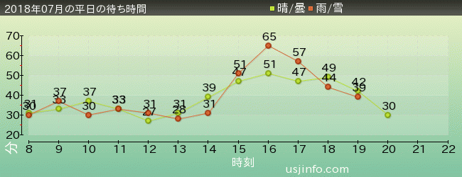 ﾊﾘｳｯﾄﾞ･ﾄﾞﾘｰﾑ･ｻﾞ･ﾗｲﾄﾞの2018年7月の待ち時間グラフ