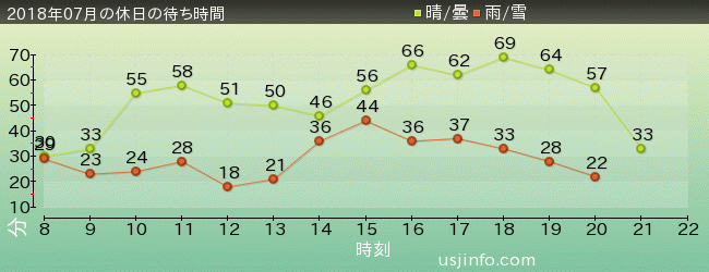 ﾊﾘｳｯﾄﾞ･ﾄﾞﾘｰﾑ･ｻﾞ･ﾗｲﾄﾞの2018年7月の待ち時間グラフ